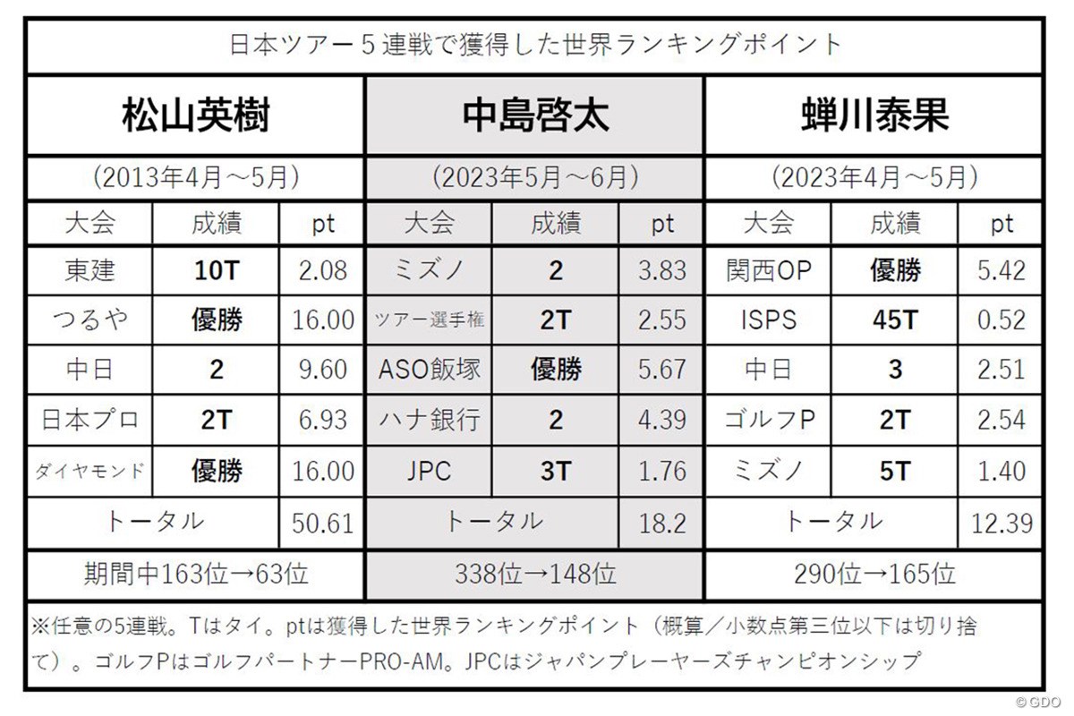2023年 世界ランキングポイント 松山英樹 中島啓太 蝉川泰果