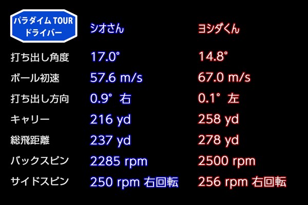 新製品レポート「パラダイム TOUR ドライバー」試打データ シオさんとヨシダくんの「パラダイム TOUR ドライバー」（10.5度）試打データ