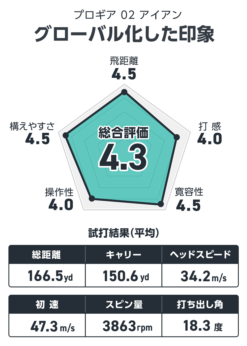 プロギア 02 アイアンを筒康博が試打「DATAの再来！ グローバル化した印象」