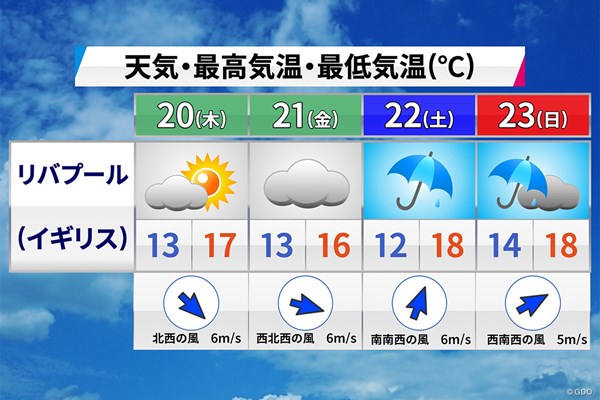 2023森田正光メジャー天気予報 後半から下り坂に。風向きも変わる