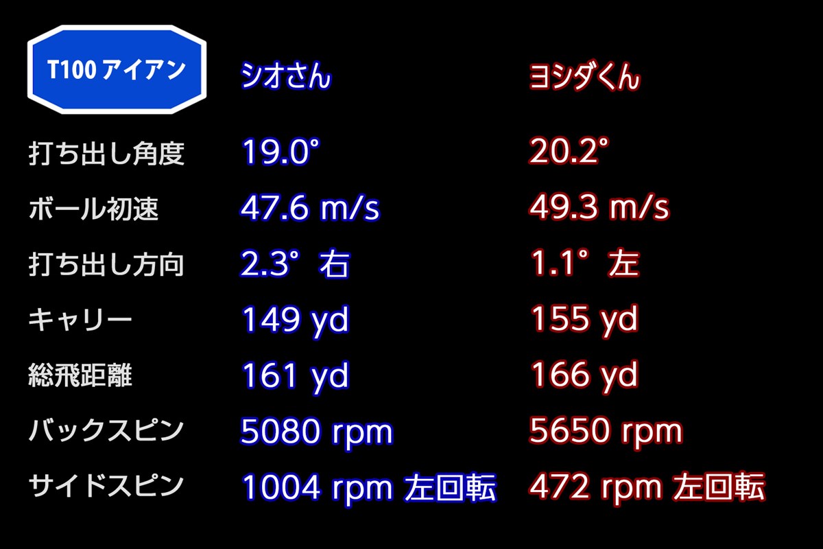 新製品レポート「T100 アイアン」