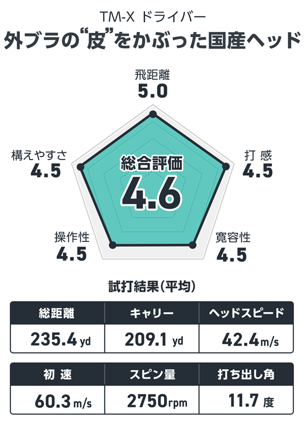 ロイヤルコレクション TM-X ドライバーを筒康博が試打「外ブラの“皮”を