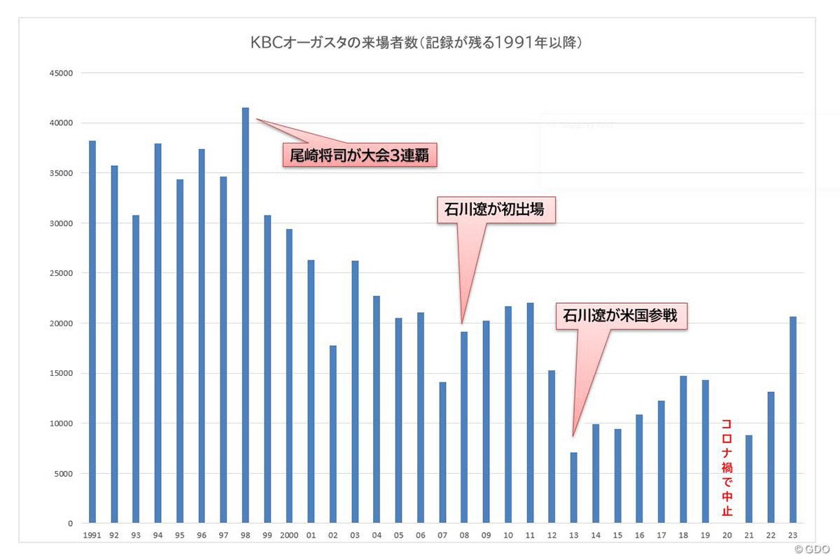 2023年 Sansan KBCオーガスタゴルフトーナメント 最終日 KBCオーガスタの来場者数の推移