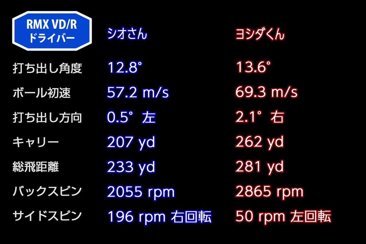 新製品レポート「RMX VD/R ドライバー」試打データ