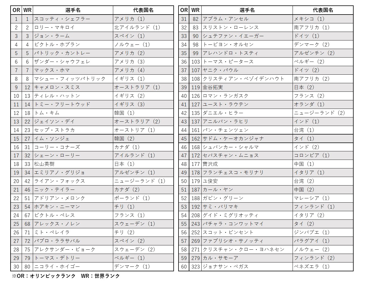 パリ五輪 男子オリンピックランキング（9月11日時点） ※クリックで拡大