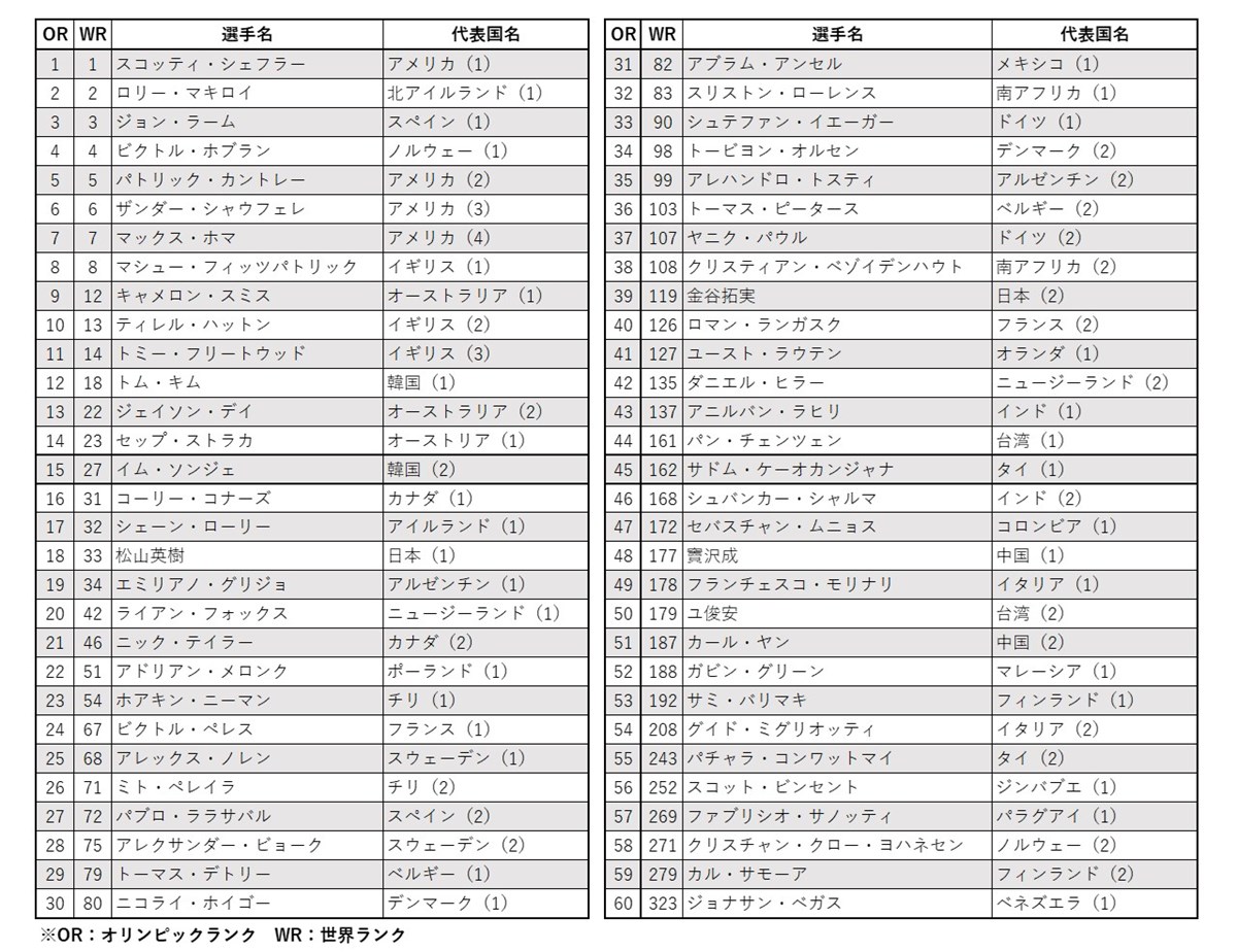 2024年 パリ五輪 男子オリンピックランキング（9月11日時点）