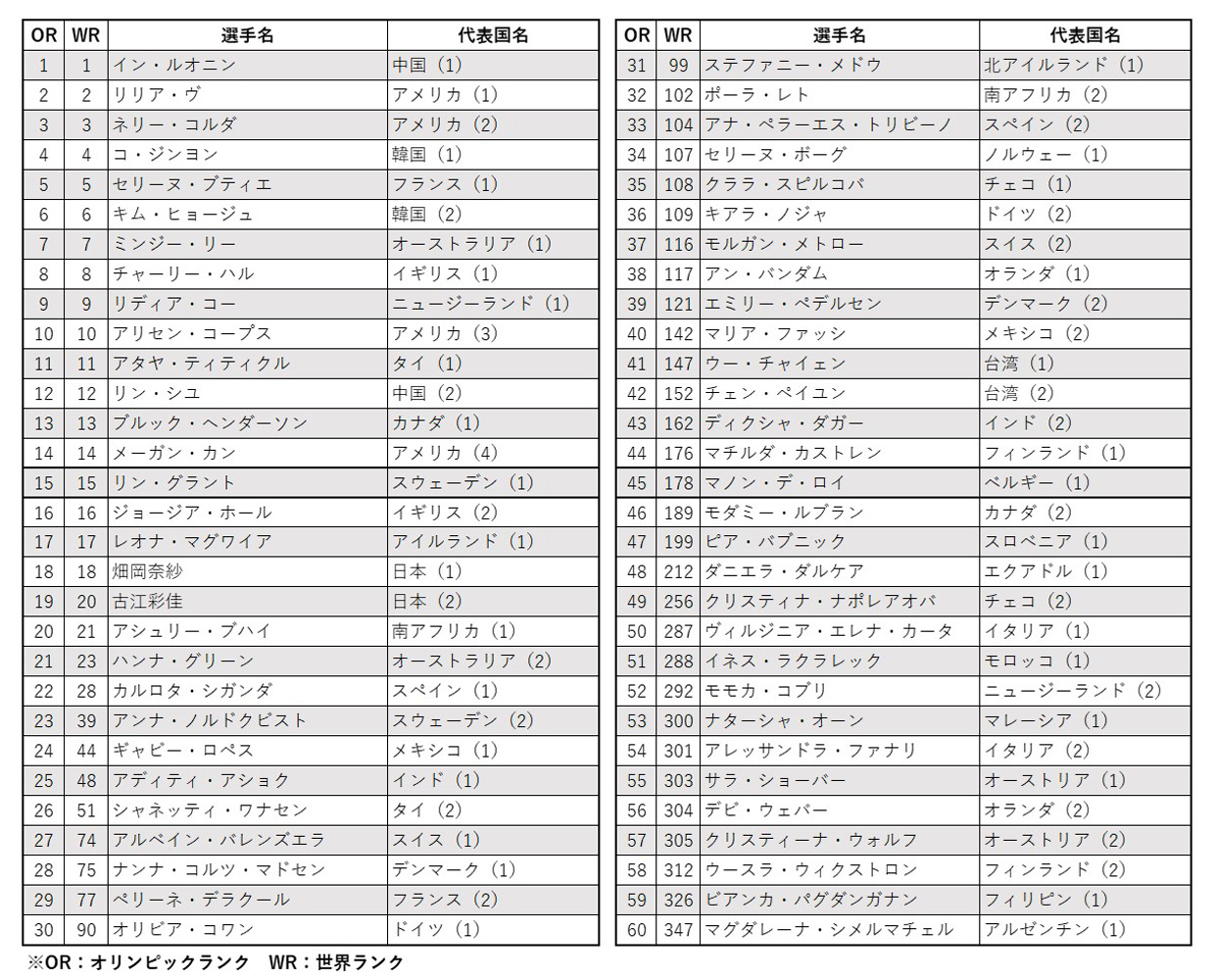 パリ五輪 女子オリンピックランキング（9月11日時点） ※クリックで拡大