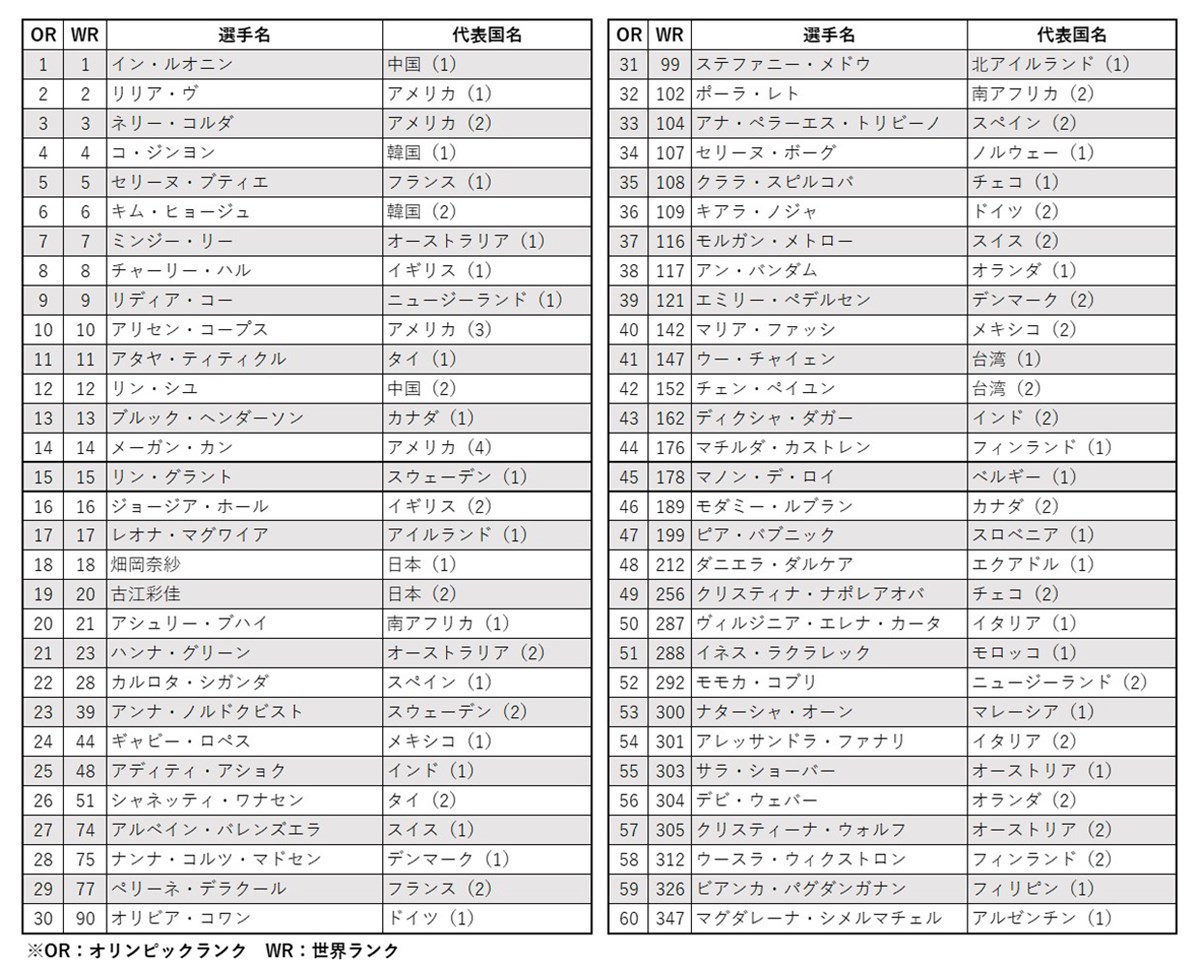 2024年 パリ五輪 女子オリンピックランキング（9月11日時点）