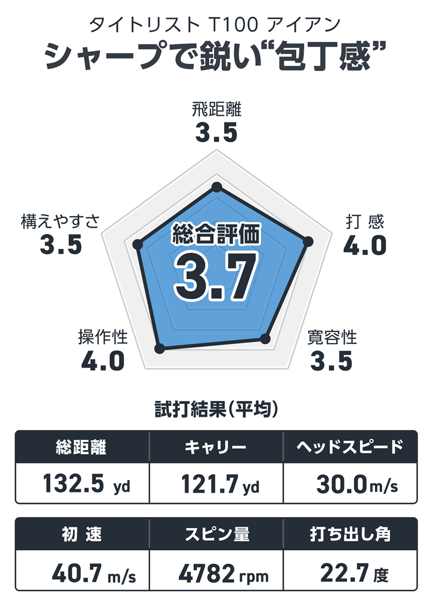 タイトリスト T100 アイアンを西川みさとが試打「シャープで鋭い“包丁感”」