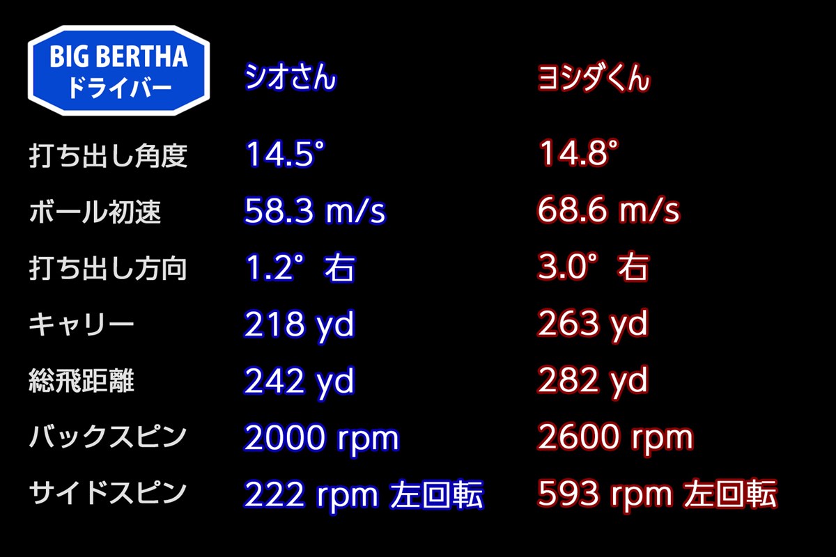 新製品レポート「BIG BERTHA ドライバー」試打データ