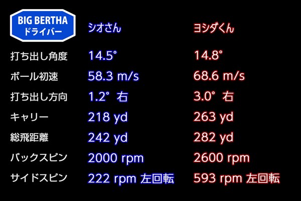 新製品レポート「BIG BERTHA ドライバー」試打データ シオさんとヨシダくんの「BIG BERTHA ドライバー」（ロフト角10.5度）試打データ