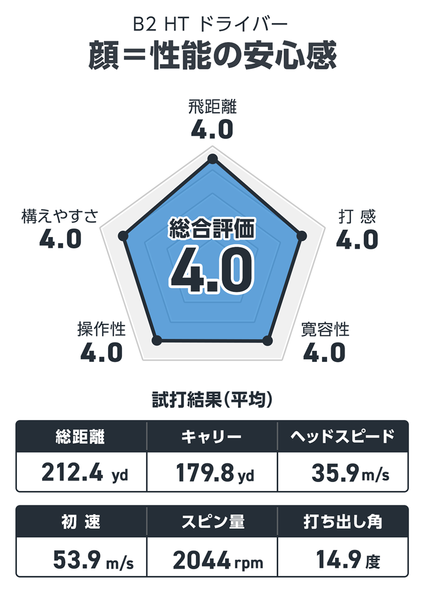 ブリヂストン B2HT ドライバーを西川みさとが試打「顔＝性能の安心感」