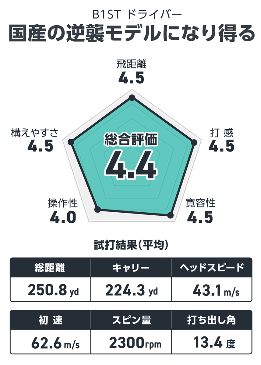 ブリヂストン B1ST ドライバーを筒康博が試打「国産の逆襲モデルになり得る」