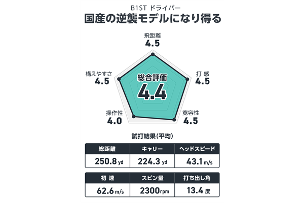 筒康博が試打 国産の逆襲モデルになり得る