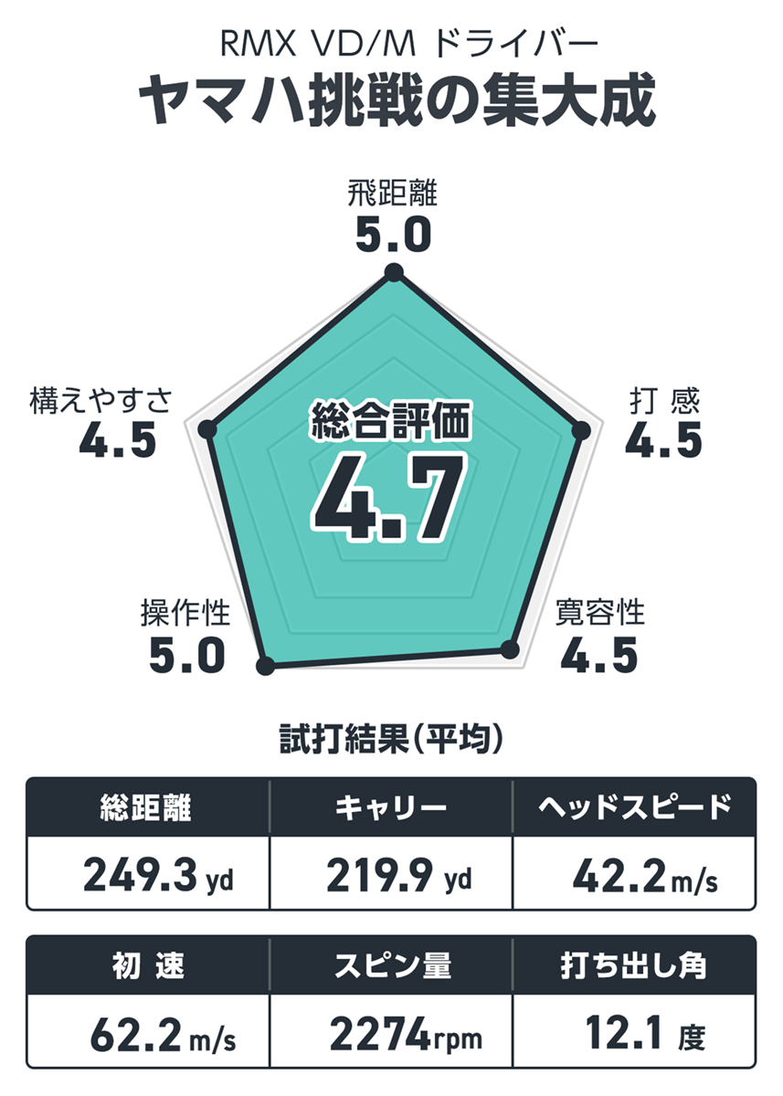ヤマハ RMX VD/M ドライバーを筒康博が試打「ヤマハ挑戦の集大成」