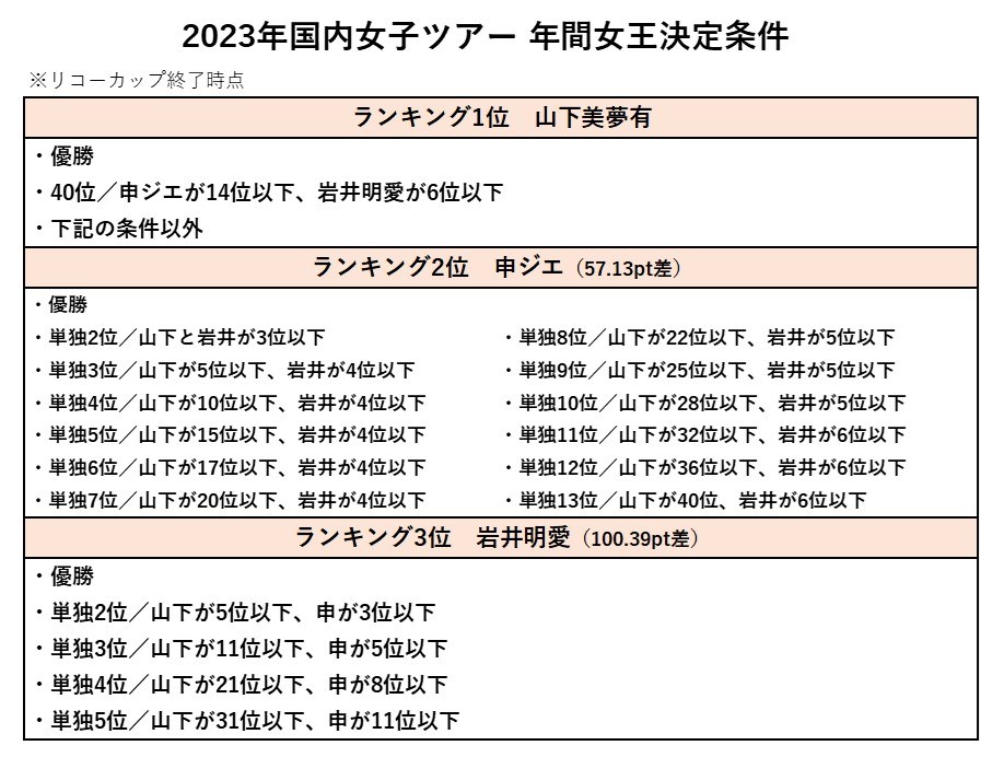 2023年 JLPGAツアー選手権リコーカップ 事前情報 年間女王決定条件
