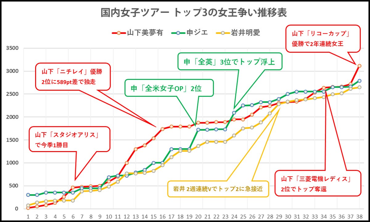 2023年 JLPGAツアーチャンピオンシップリコーカップ 年間女王争い