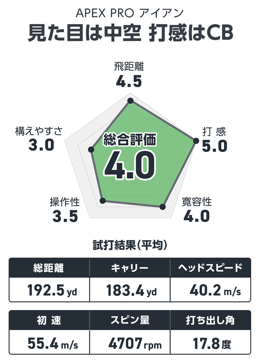 APEX PRO アイアンを住吉大輔が試打「見た目は中空 打感はCB」