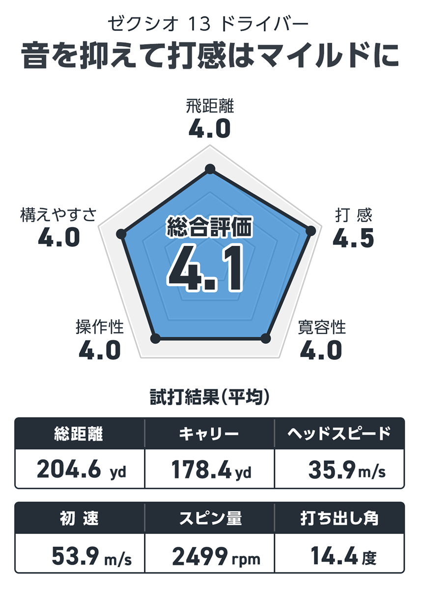 ゼクシオ 13 ドライバーを西川みさとが試打「音を抑えて打感はマイルドに」