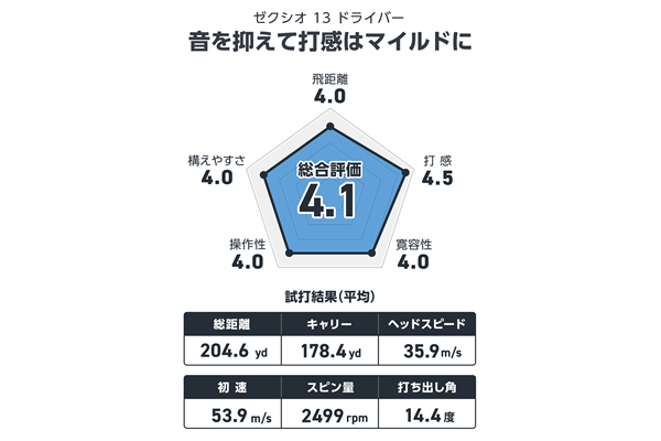 ダンロップ ゼクシオ 13 ドライバーの試打レビュー 口コミ・評価 ダンロップ ゼクシオ 13 ドライバーの試打レビュー 口コミ・評価