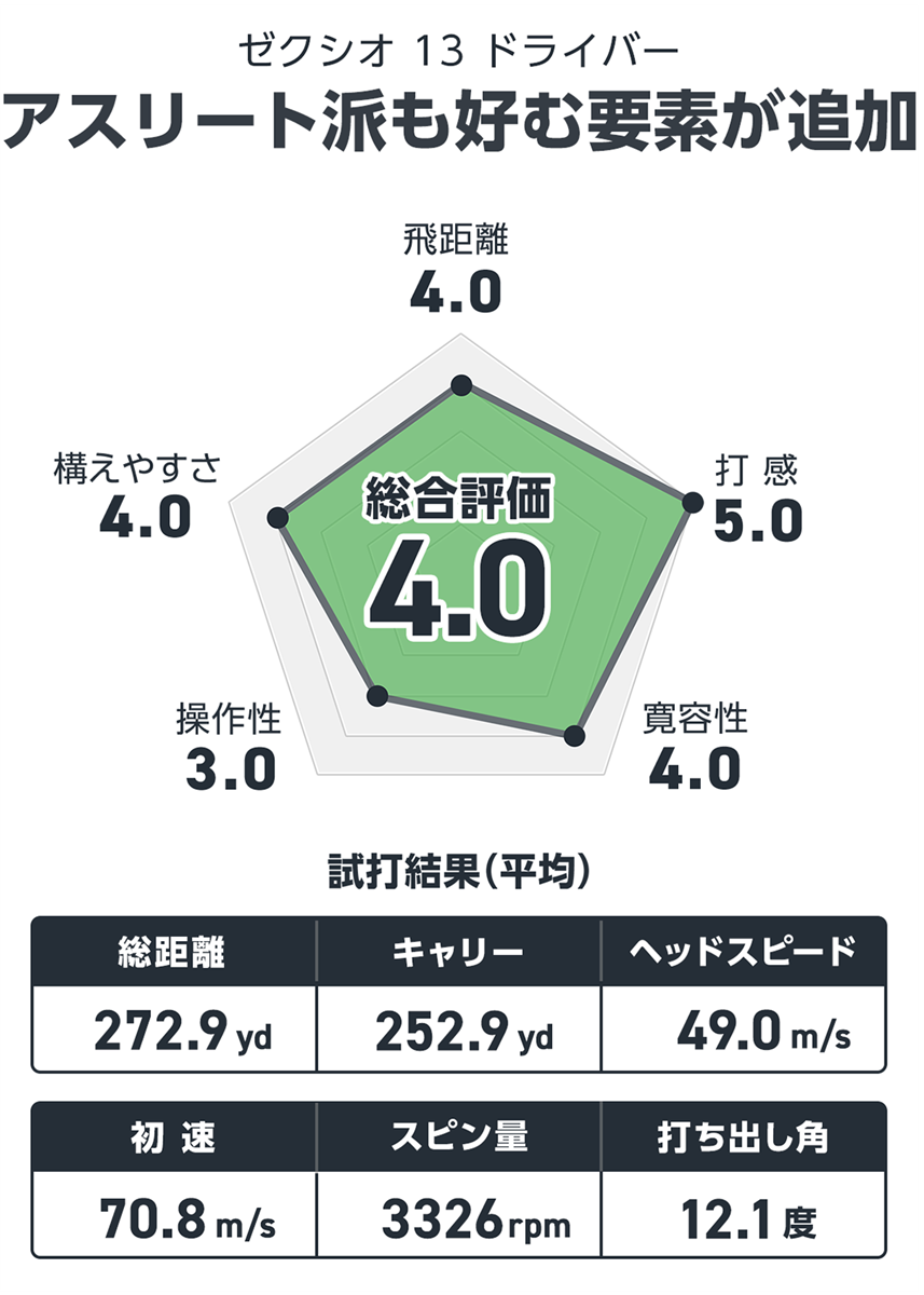 ゼクシオ 13 ドライバーを住吉大輔が試打「アスリート派も好む要素が追加」