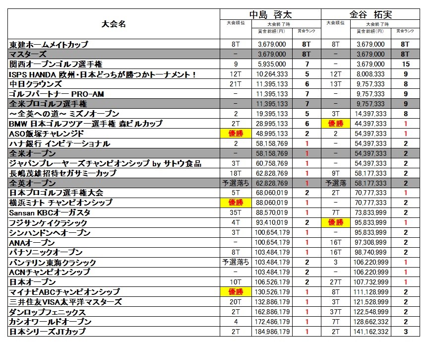 中島と金谷の戦績とランキング推移