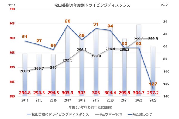 松山英樹のドライビングディスタンスの年度別記録。PGAツアー全体では上昇傾向にある