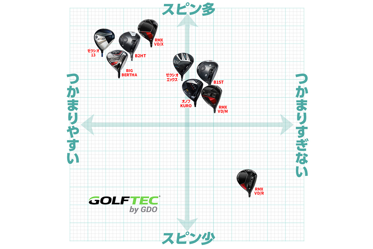 もはや初速は“外ブラ”同等！？ 国産ブランドの現在地は 秋の新作ドライバー「マトリックス図」で比較 国産ブランドの逆襲が始まった｜マトリックス図｜GDO  ゴルフギア情報