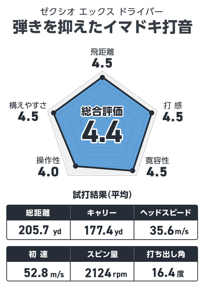 ゼクシオ エックス ドライバーを西川みさとが試打「弾きを抑えた ゼクシオ エックス ドライバーを西川みさとが試打「弾きを抑えた