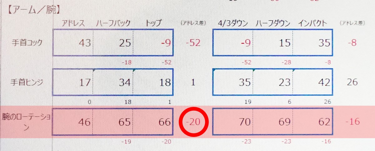 フェースを閉じても直らないカットスライスの原因は？