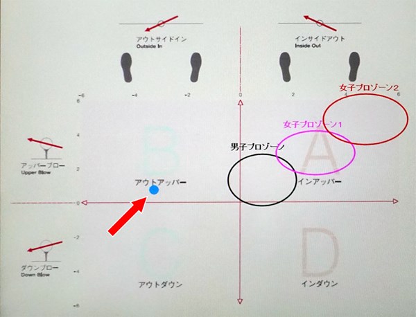 フェースを閉じても直らないカットスライスの原因は？ 矢印の先の青印が宮崎さん。インパクト直前のヘッドの動きを見るとレベルブローに近いアウトサイドイン軌道