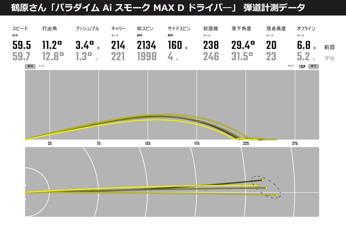 MAX Dドライバー試打計測データ。数値上が濃い黄線弾道、数値下は平均