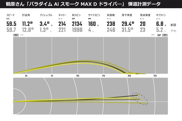 2024年 キャロウェイ特集 MAX Dドライバー試打計測データ。数値上が濃い黄線弾道、数値下は平均