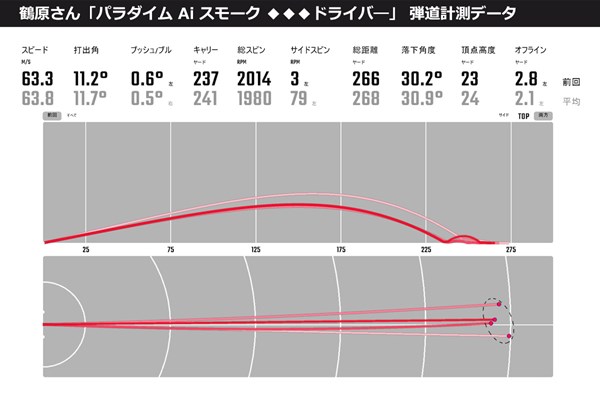 2024年 キャロウェイ特集 トリプルダイヤモンド ドライバー試打計測データ。数値上が濃い赤線弾道、数値下は平均