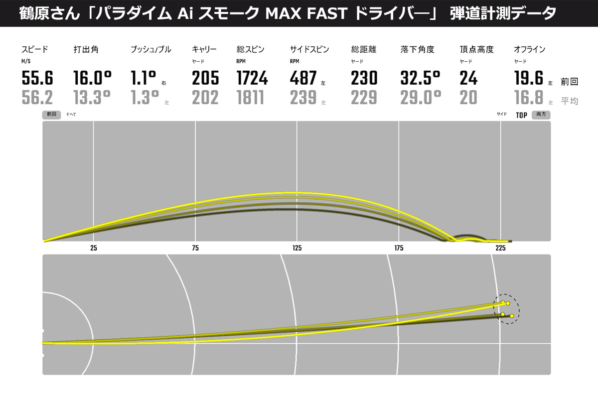 MAX FASTドライバー試打計測データ。数値上が濃い黄線弾道、数値下は平均