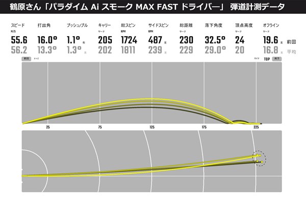 2024年 キャロウェイ特集 MAX FASTドライバー試打計測データ。数値上が濃い黄線弾道、数値下は平均