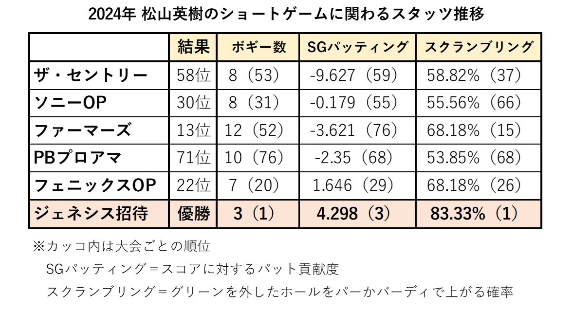 “崩れないスタッツ”が1位 松山英樹が4連戦目で見せた安定感