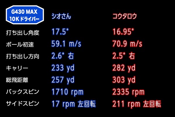 新製品レポート「G430-MAX-10Kドライバー」 「G430 MAX 10 ドライバー」（ロフト角10.5度）試打データ