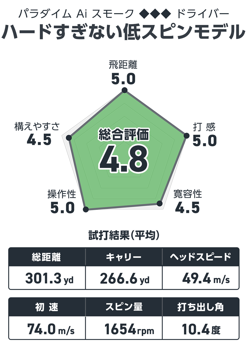 パラダイム Ai スモーク ◆◆◆ ドライバーを山城太優が試打「ハードすぎない低スピンモデル」