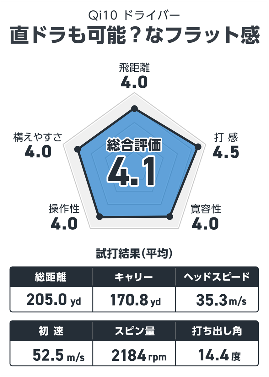 Qi10 ドライバーを西川みさとが試打「直ドラも可能？なフラット感」