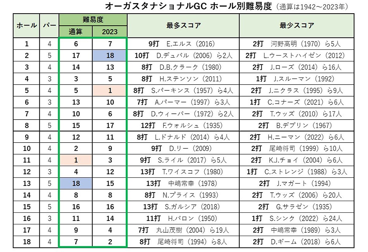 2024年 マスターズ
