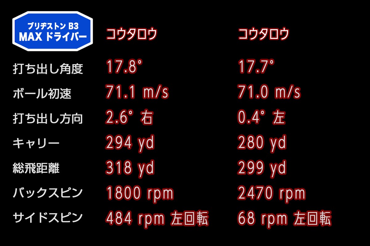 新製品レポート「BSB3MAXドライバーコウタロウ」