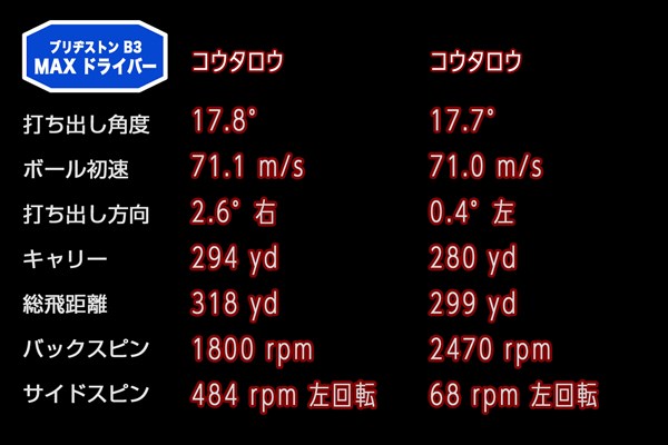 新製品レポート「BSB3MAXドライバーコウタロウ」 左が9.5度のデータで、右が10.5度のデータ。コウタロウはスピン量の差が顕著に表れた