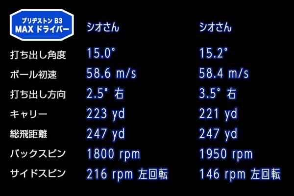 新製品レポート「B3-MAXドライバーシオさん」 左が9.5度のデータで、右が10.5度のデータ。シオさんはコウタロウほどスピン量に差が出なかった