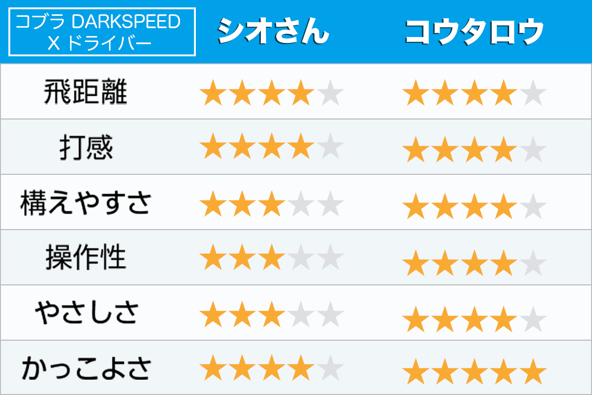HS40m/sも50m/sも胸キュン！ 守備範囲が実に広い コブラ｢ダーク