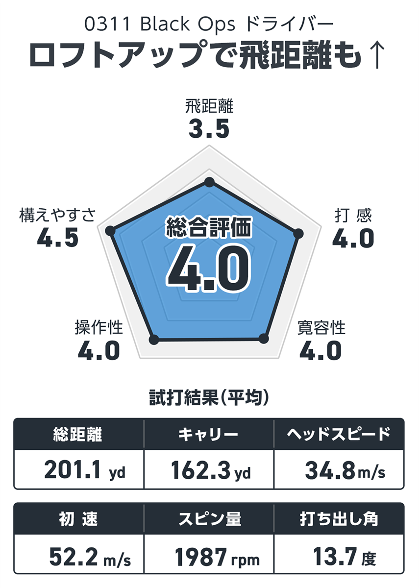 PXG 0311 Black Ops ドライバーを西川みさとが試打「昔のビッグバーサっぽい10K」