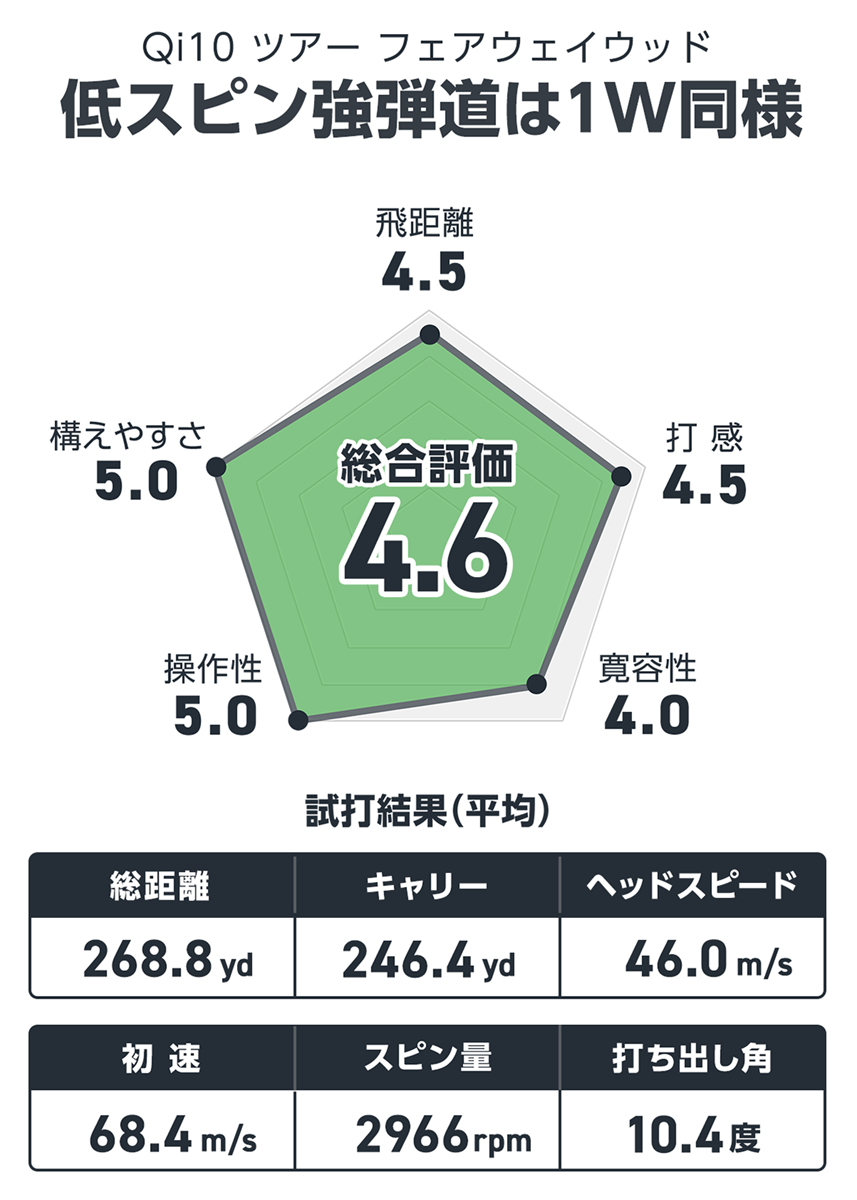 Qi10 ツアー フェアウェイウッドを稲場智洋が試打「芯の広さを感じるツアーFW」