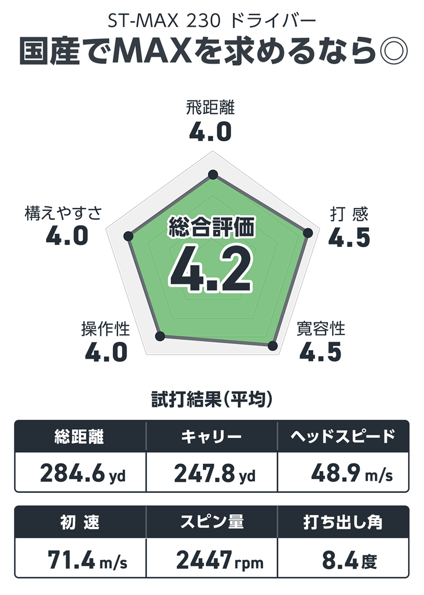 ミズノ ST-MAX 230 ドライバーを稲場智洋が試打「国産のイメージが変わるかも」