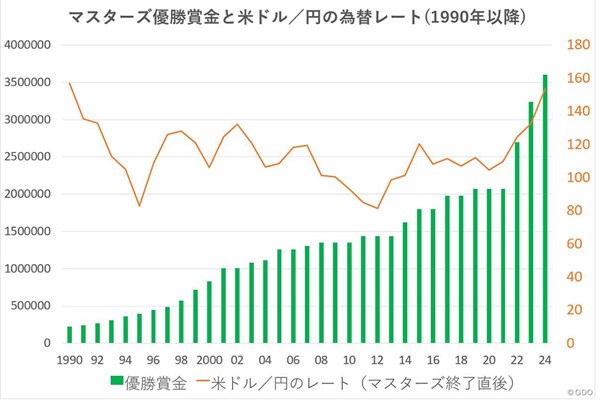 マスターズの優勝賞金と各大会直後の為替レート変遷