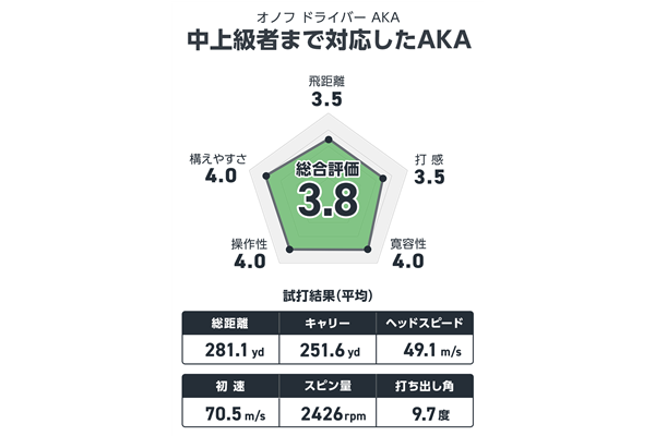 オノフ ドライバー AKAを稲場智洋が試打 だいぶKUROっぽいAKA